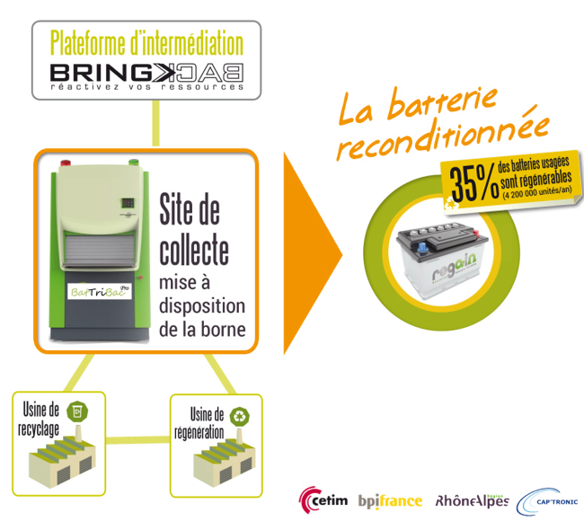 Ecobatec, schema de régéneration des batteries